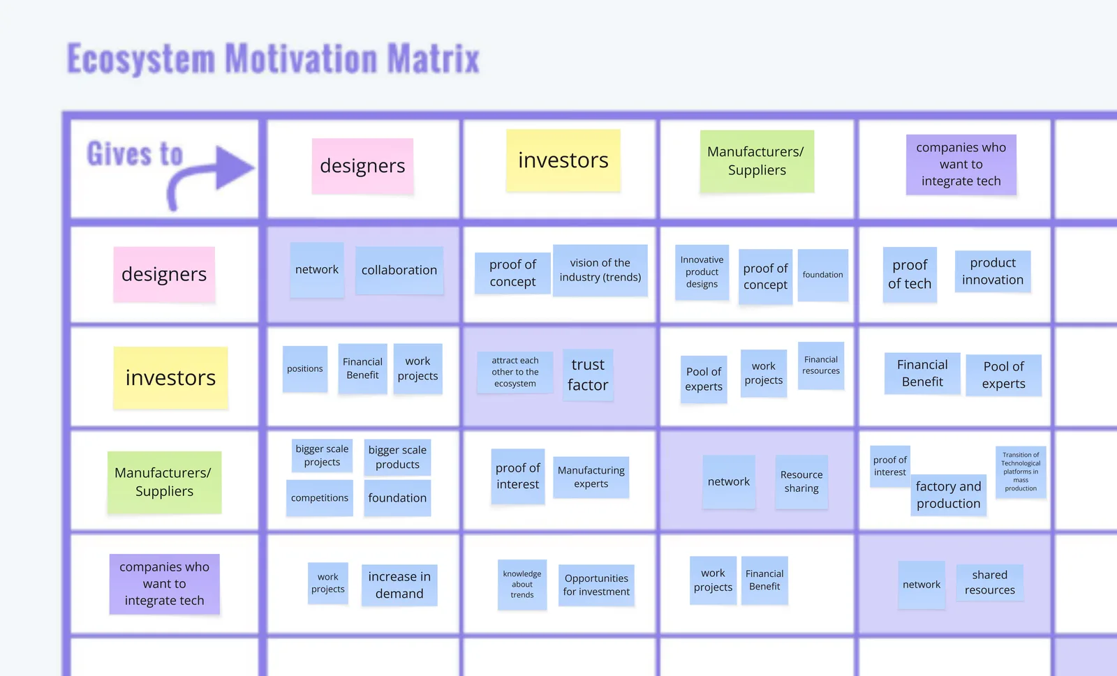 A motivation matrix explaining what each stakeholder gives to other stakeholders
