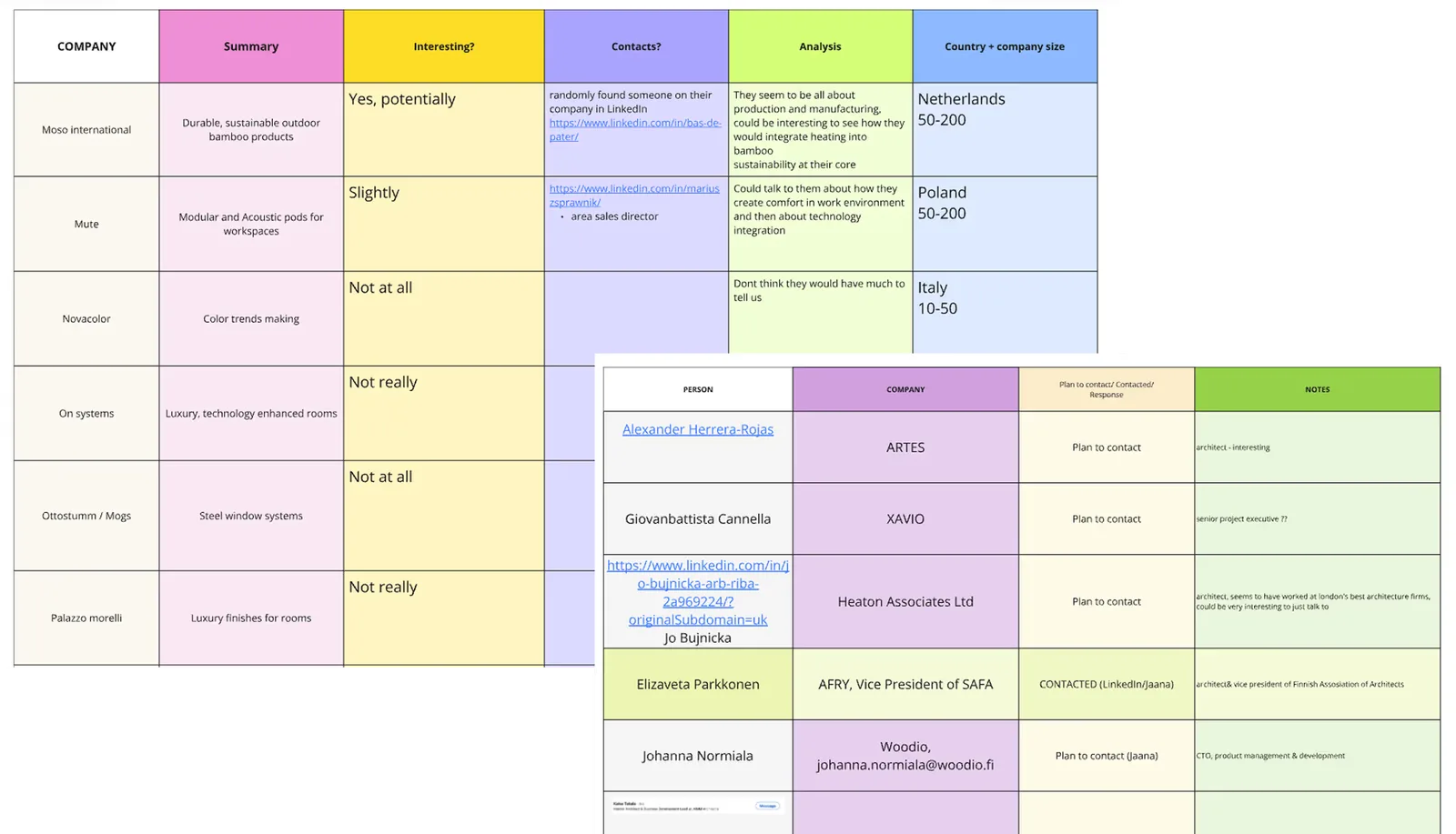 A view of the CRM board for the London expo visit, with all the potential partners and how to approach them