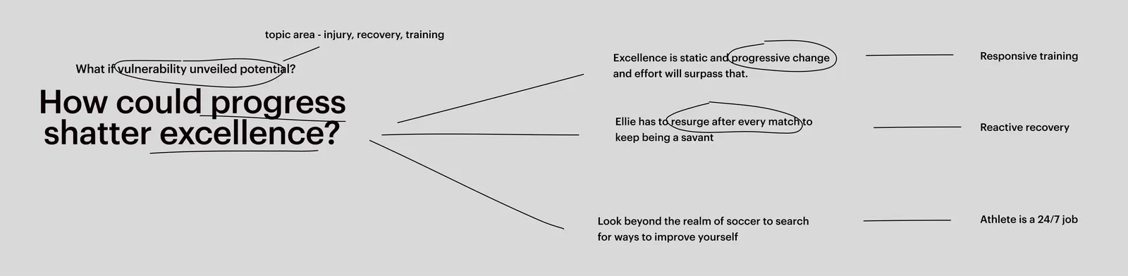 A picture of the how could question and the themes that emerge from it