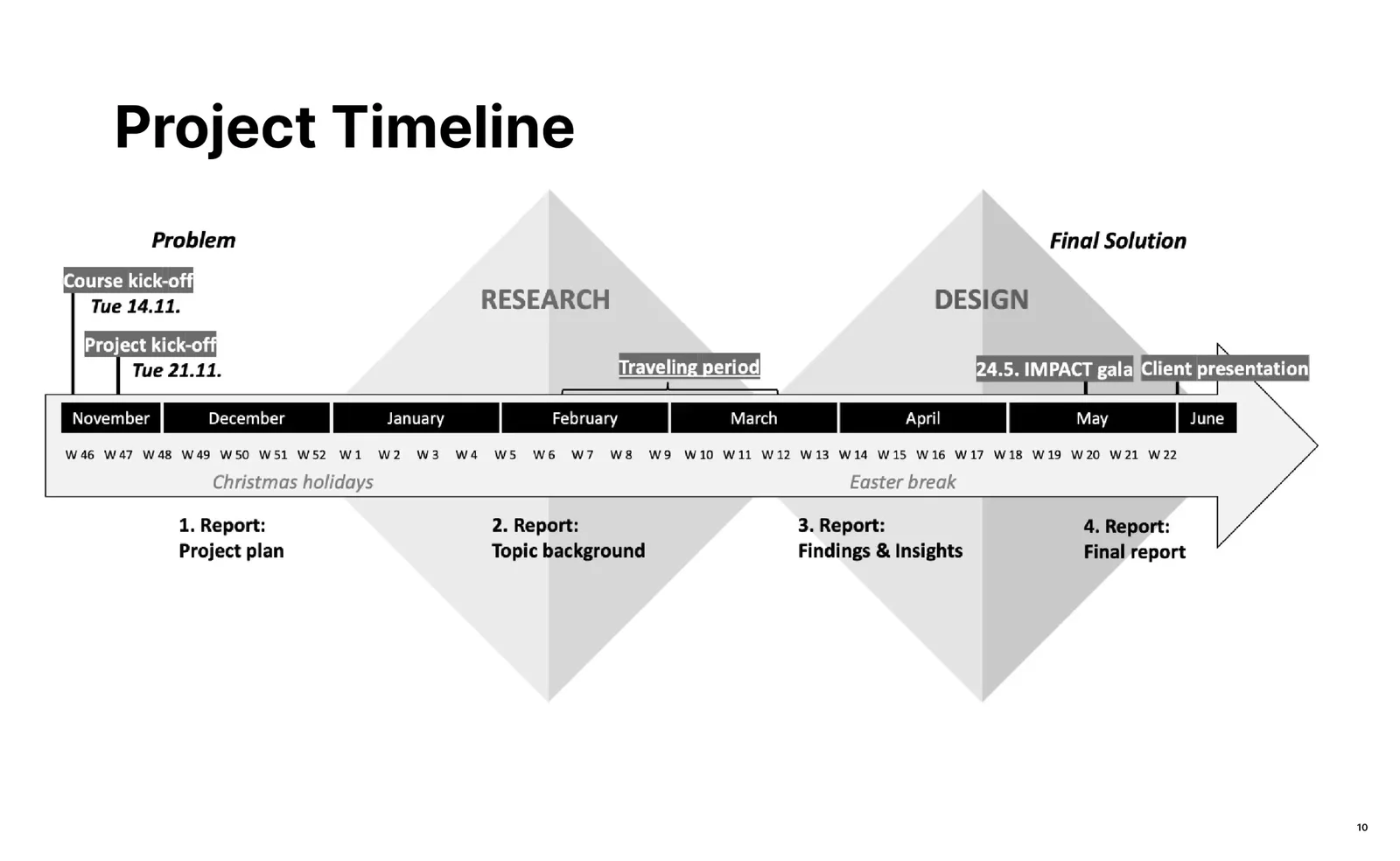 Picture of the double-diamond timeline of the HaliaLab project