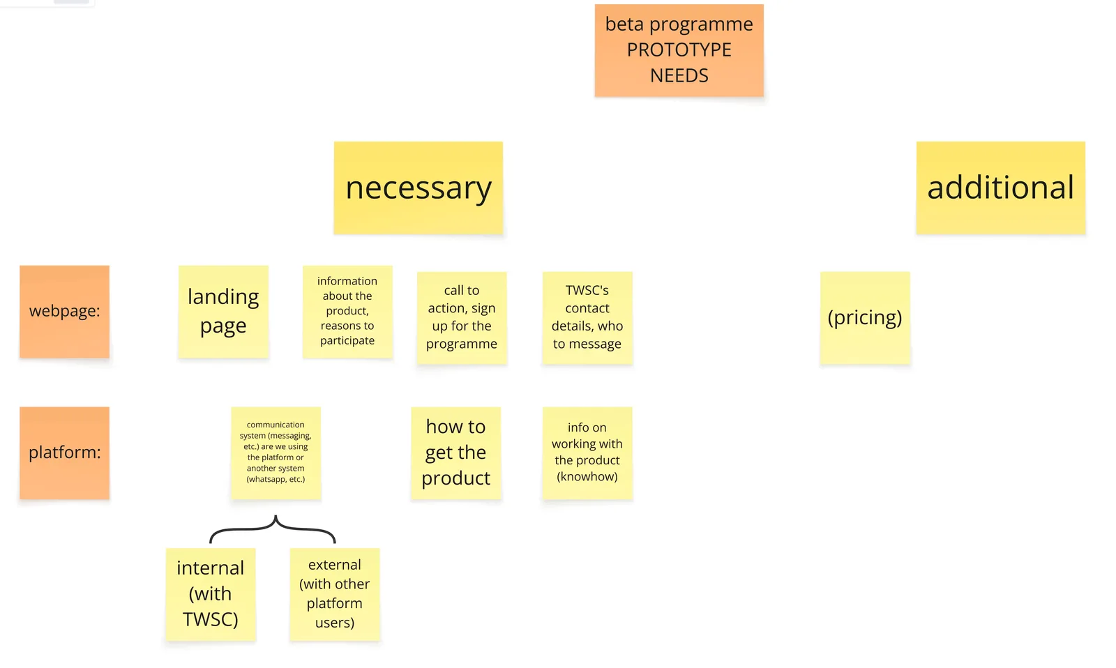 The necessary components to deliver the MVP
