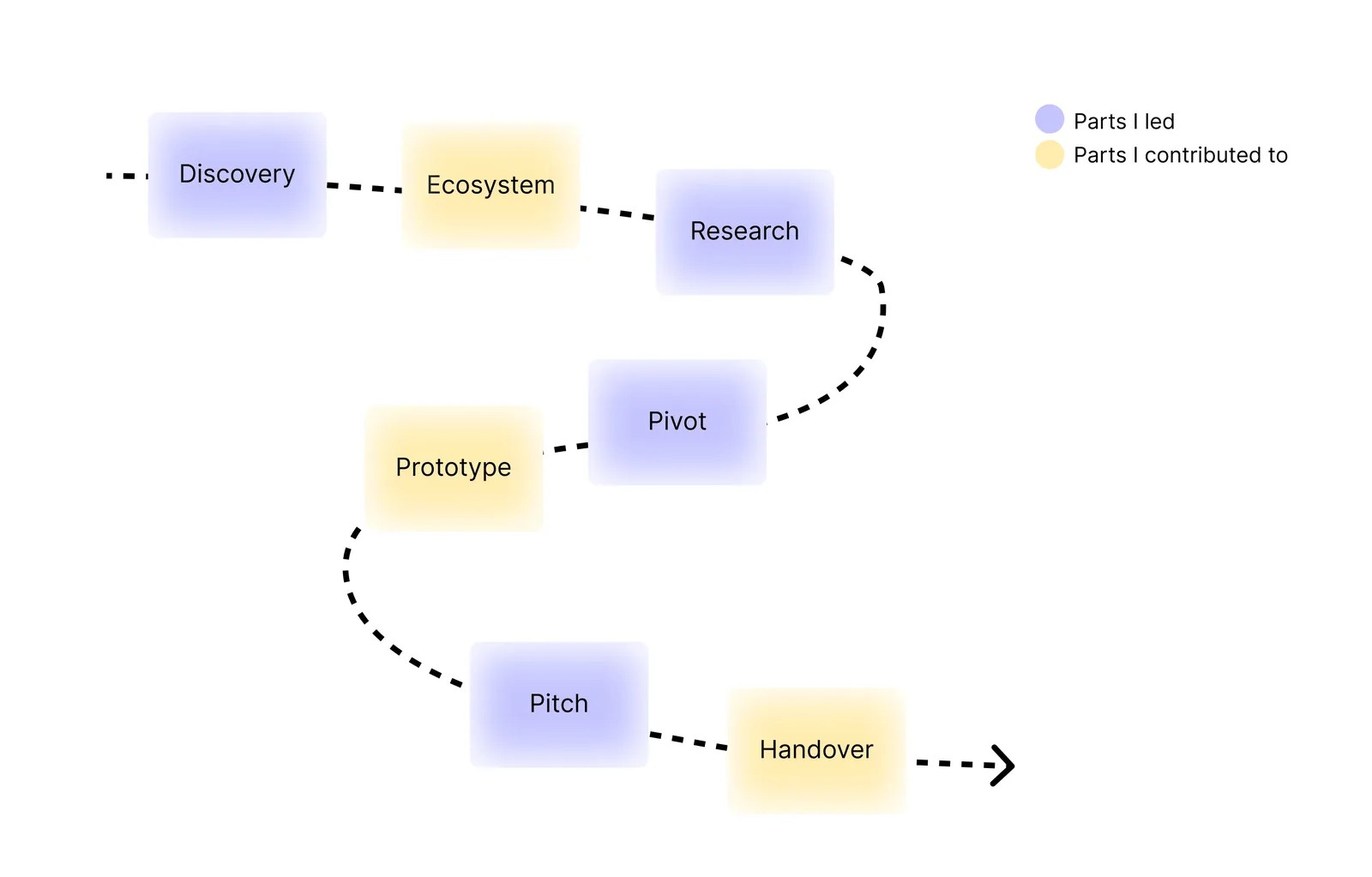 A diagram showing the seven different parts of the Halia project, coloring in the parts that I led and the parts that I only contributed to.